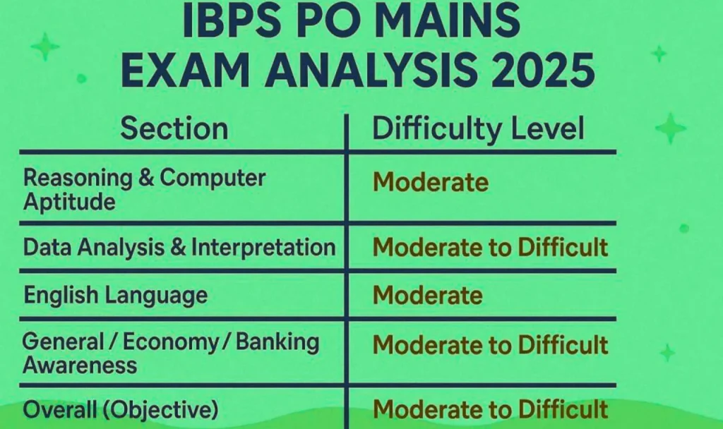 ibps po mains exam analysis